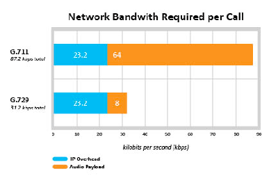 G.729 Bandwidth Usage - Source: digium.com